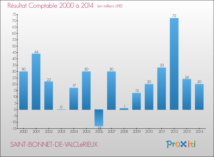 Evolution du résultat comptable pour la commune de SAINT-BONNET-DE-VALCLéRIEUX de 2000 à 2014 Evolution du résultat comptable pour SAINT-BONNET-DE-VALCLéRIEUX de 2000 à 2014