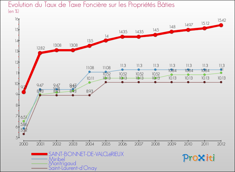 Evolution du taux de la taxe foncière sur le bati pour SAINT-BONNET-DE-VALCLéRIEUX et les communes proches de 2000 à 2012 Comparaison des taux de taxe foncière sur le bati pour SAINT-BONNET-DE-VALCLéRIEUX et les communes voisines de 2000 à 2012