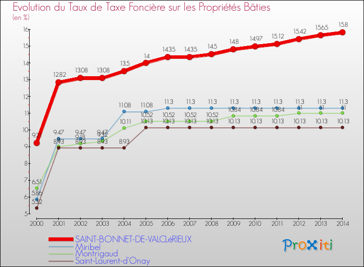 Evolution du taux de la taxe foncière sur le bati pour SAINT-BONNET-DE-VALCLéRIEUX et les communes proches de 2000 à 2014 Comparaison des taux de taxe foncière sur le bati pour SAINT-BONNET-DE-VALCLéRIEUX et les communes voisines de 2000 à 2014