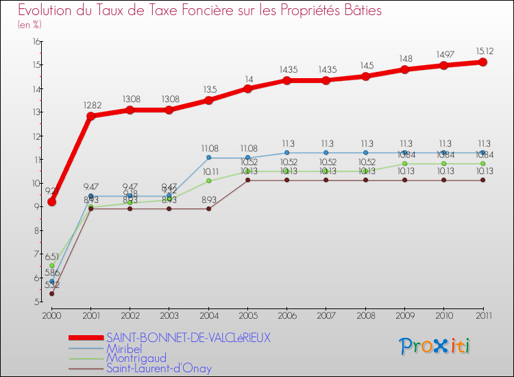Evolution du taux de la taxe foncière sur le bati pour SAINT-BONNET-DE-VALCLéRIEUX et les communes proches Comparaison des taux de taxe foncière sur le bati pour SAINT-BONNET-DE-VALCLéRIEUX et les communes voisines