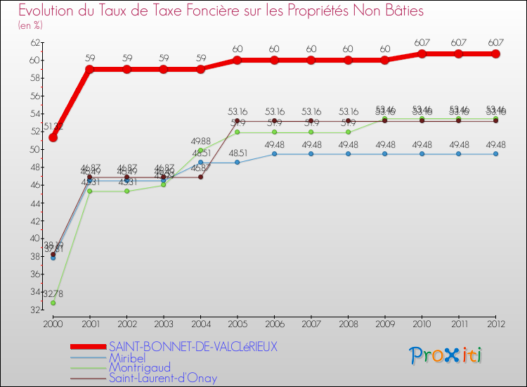 Evolution du taux de la taxe foncière sur les immeubles et terrains non batis pour SAINT-BONNET-DE-VALCLéRIEUX et les communes proches de 2000 à 2012 Comparaison des taux de la taxe foncière sur les immeubles et terrains non batis pour SAINT-BONNET-DE-VALCLéRIEUX et les communes voisines de 2000 à 2012