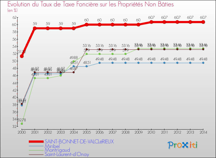 Evolution du taux de la taxe foncière sur les immeubles et terrains non batis pour SAINT-BONNET-DE-VALCLéRIEUX et les communes proches de 2000 à 2014 Comparaison des taux de la taxe foncière sur les immeubles et terrains non batis pour SAINT-BONNET-DE-VALCLéRIEUX et les communes voisines de 2000 à 2014