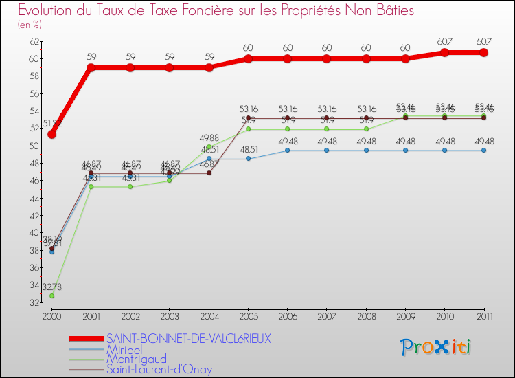 Evolution du taux de la taxe foncière sur les immeubles et terrains non batis pour SAINT-BONNET-DE-VALCLéRIEUX et les communes proches Comparaison des taux de la taxe foncière sur les immeubles et terrains non batis pour SAINT-BONNET-DE-VALCLéRIEUX et les communes voisines