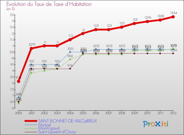 Evolution du taux de la taxe d'habitation pour SAINT-BONNET-DE-VALCLéRIEUX et les communes proches Comparaison des taux de la taxe d'habitation pour SAINT-BONNET-DE-VALCLéRIEUX et les communes voisines
