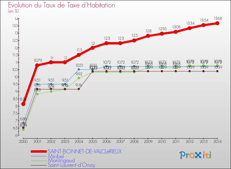 Evolution du taux de la taxe d'habitation pour SAINT-BONNET-DE-VALCLéRIEUX et les communes proches de 2000 à 2014 Comparaison des taux de la taxe d'habitation pour SAINT-BONNET-DE-VALCLéRIEUX et les communes voisines de 2000 à 2014