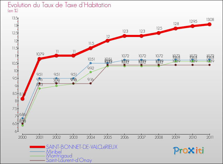 Evolution du taux de la taxe d'habitation pour SAINT-BONNET-DE-VALCLéRIEUX et les communes proches Comparaison des taux de la taxe d'habitation pour SAINT-BONNET-DE-VALCLéRIEUX et les communes voisines