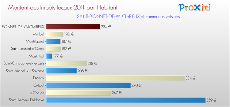 Montant des impôts locaux par Habitant pour SAINT-BONNET-DE-VALCLéRIEUX et les communes proches Comparaison des impôts locaux par habitant pour SAINT-BONNET-DE-VALCLéRIEUX et les communes voisines