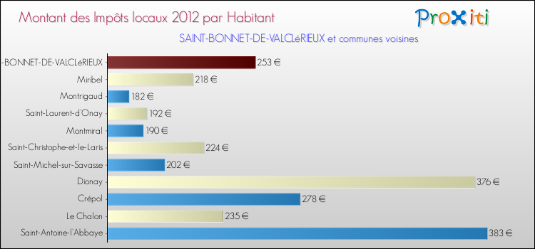 Montant des impôts locaux par Habitant pour SAINT-BONNET-DE-VALCLéRIEUX et les communes proches Comparaison des impôts locaux par habitant pour SAINT-BONNET-DE-VALCLéRIEUX et les communes voisines