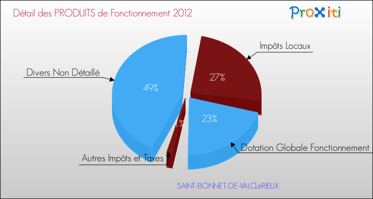 Décomposition du Budget de Fonctionnement 2012 de la commune de SAINT-BONNET-DE-VALCLéRIEUX Budget de Fonctionnement 2012 pour la commune de SAINT-BONNET-DE-VALCLéRIEUX