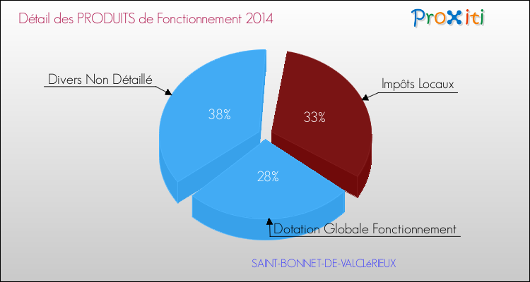 Décomposition du Budget de Fonctionnement 2014 de la commune de SAINT-BONNET-DE-VALCLéRIEUX Budget de Fonctionnement 2014 pour la commune de SAINT-BONNET-DE-VALCLéRIEUX