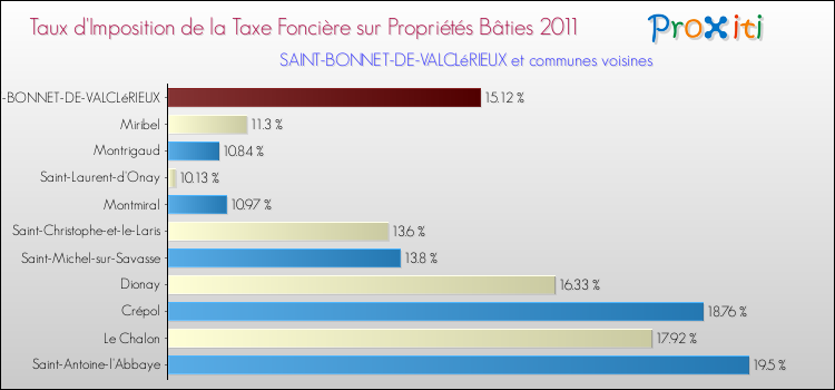 Taux d'imposition de la taxe foncière sur le bati 2011 pour SAINT-BONNET-DE-VALCLéRIEUX et les communes proches Comparaison des taux d'imposition de la taxe foncière sur le bati 2011 pour SAINT-BONNET-DE-VALCLéRIEUX et les communes voisines