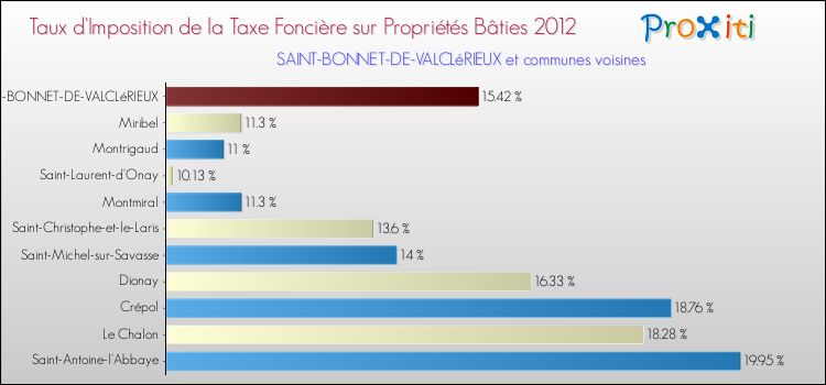 Taux d'imposition de la taxe foncière sur le bati 2012 pour SAINT-BONNET-DE-VALCLéRIEUX et les communes proches Comparaison des taux d'imposition de la taxe foncière sur le bati 2012 pour SAINT-BONNET-DE-VALCLéRIEUX et les communes voisines