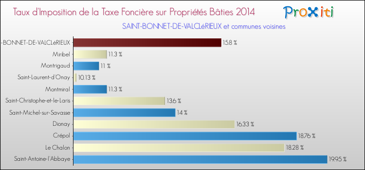 Taux d'imposition de la taxe foncière sur le bati 2014 pour SAINT-BONNET-DE-VALCLéRIEUX et les communes proches Comparaison des taux d'imposition de la taxe foncière sur le bati 2014 pour SAINT-BONNET-DE-VALCLéRIEUX et les communes voisines