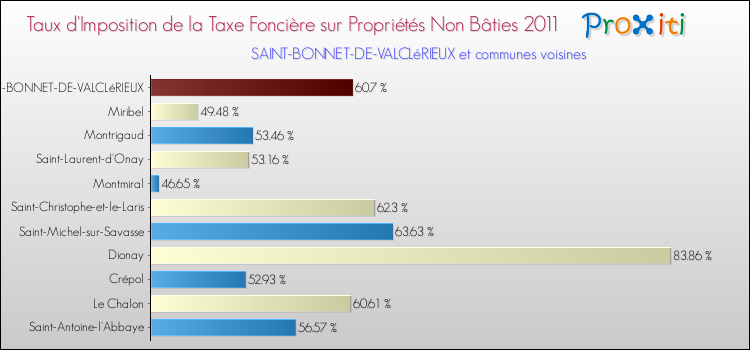 Taux d'imposition de la taxe foncière sur les immeubles et terrains non batis 2011 pour SAINT-BONNET-DE-VALCLéRIEUX et les communes proches Comparaison des taux d'imposition de la taxe foncière sur les immeubles et terrains non batis 2011 pour SAINT-BONNET-DE-VALCLéRIEUX et les communes voisines