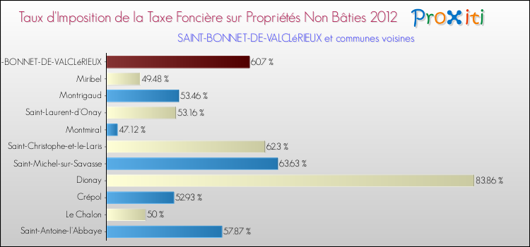 Taux d'imposition de la taxe foncière sur les immeubles et terrains non batis 2012 pour SAINT-BONNET-DE-VALCLéRIEUX et les communes proches Comparaison des taux d'imposition de la taxe foncière sur les immeubles et terrains non batis 2012 pour SAINT-BONNET-DE-VALCLéRIEUX et les communes voisines