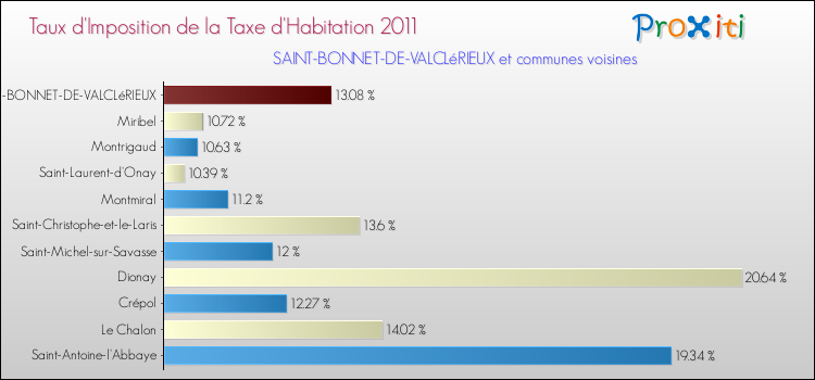 Taux d'imposition de la taxe d'habitation 2011 pour SAINT-BONNET-DE-VALCLéRIEUX et les communes proches Comparaison des taux d'imposition de la taxe d'habitation 2011 pour SAINT-BONNET-DE-VALCLéRIEUX et les communes voisines