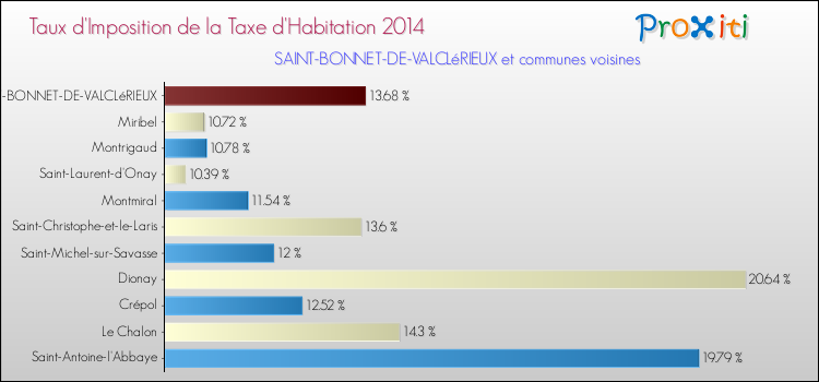 Taux d'imposition de la taxe d'habitation 2014 pour SAINT-BONNET-DE-VALCLéRIEUX et les communes proches Comparaison des taux d'imposition de la taxe d'habitation 2014 pour SAINT-BONNET-DE-VALCLéRIEUX et les communes voisines