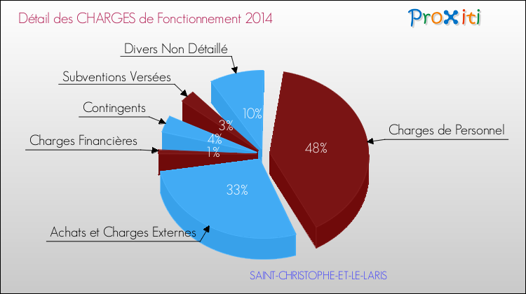 Décomposition des Charges de Fonctionnement 2014 de la commune de SAINT-CHRISTOPHE-ET-LE-LARIS Charges de Fonctionnement 2014 pour la commune de SAINT-CHRISTOPHE-ET-LE-LARIS