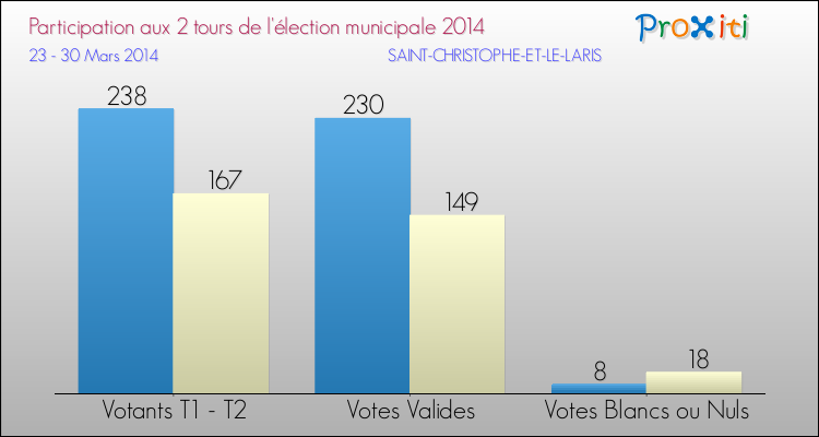 Participation comparée des 2 tours des Elections Municipales 2014 de la commune de SAINT-CHRISTOPHE-ET-LE-LARIS Elections Municipales 2014 - Participation comparée des 2 tours pour la commune de SAINT-CHRISTOPHE-ET-LE-LARIS