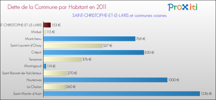 Dette par habitant de la commune en 2011 pour SAINT-CHRISTOPHE-ET-LE-LARIS et les communes proches Comparaison de la dette par habitant de la commune en 2011 pour SAINT-CHRISTOPHE-ET-LE-LARIS et les communes voisines