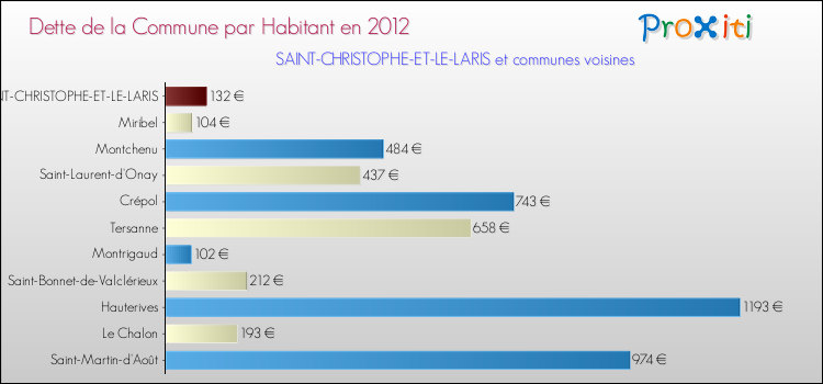 Dette par habitant de la commune en 2012 pour SAINT-CHRISTOPHE-ET-LE-LARIS et les communes proches Comparaison de la dette par habitant de la commune en 2012 pour SAINT-CHRISTOPHE-ET-LE-LARIS et les communes voisines