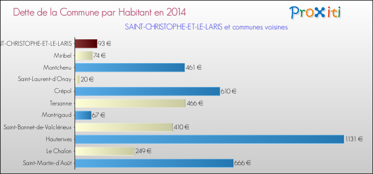 Dette par habitant de la commune en 2014 pour SAINT-CHRISTOPHE-ET-LE-LARIS et les communes proches Comparaison de la dette par habitant de la commune en 2014 pour SAINT-CHRISTOPHE-ET-LE-LARIS et les communes voisines