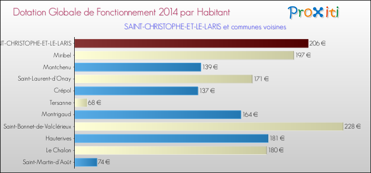 Montant des dotations globales de fonctionnement DGF par Habitant pour SAINT-CHRISTOPHE-ET-LE-LARIS et les communes proches en 2014. Comparaison des des dotations globales de fonctionnement DGF par habitant pour SAINT-CHRISTOPHE-ET-LE-LARIS et les communes voisines en 2014.