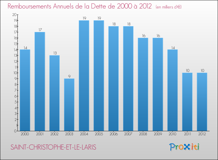 Evolution de l'annuité de la dette pour la commune de SAINT-CHRISTOPHE-ET-LE-LARIS de 2000 à 2012 Annuités de la dette pour SAINT-CHRISTOPHE-ET-LE-LARIS de 2000 à 2012