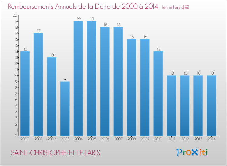 Evolution de l'annuité de la dette pour la commune de SAINT-CHRISTOPHE-ET-LE-LARIS de 2000 à 2014 Annuités de la dette pour SAINT-CHRISTOPHE-ET-LE-LARIS de 2000 à 2014
