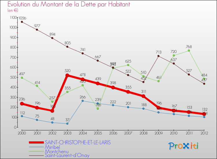 Evolution de la dette par habitant pour la commune de SAINT-CHRISTOPHE-ET-LE-LARIS et les communes proches de 2000 à 2012 Comparaison de la dette par habitant pour SAINT-CHRISTOPHE-ET-LE-LARIS et les communes voisines de 2000 à 2012