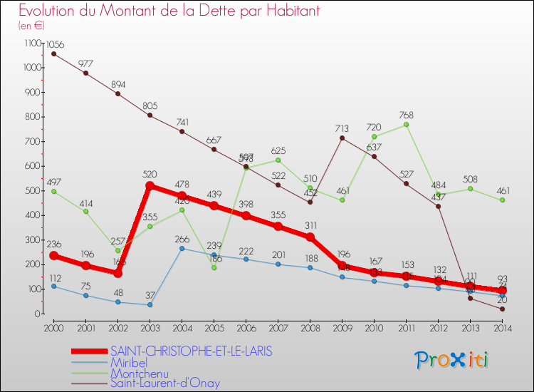 Evolution de la dette par habitant pour la commune de SAINT-CHRISTOPHE-ET-LE-LARIS et les communes proches de 2000 à 2014 Comparaison de la dette par habitant pour SAINT-CHRISTOPHE-ET-LE-LARIS et les communes voisines de 2000 à 2014