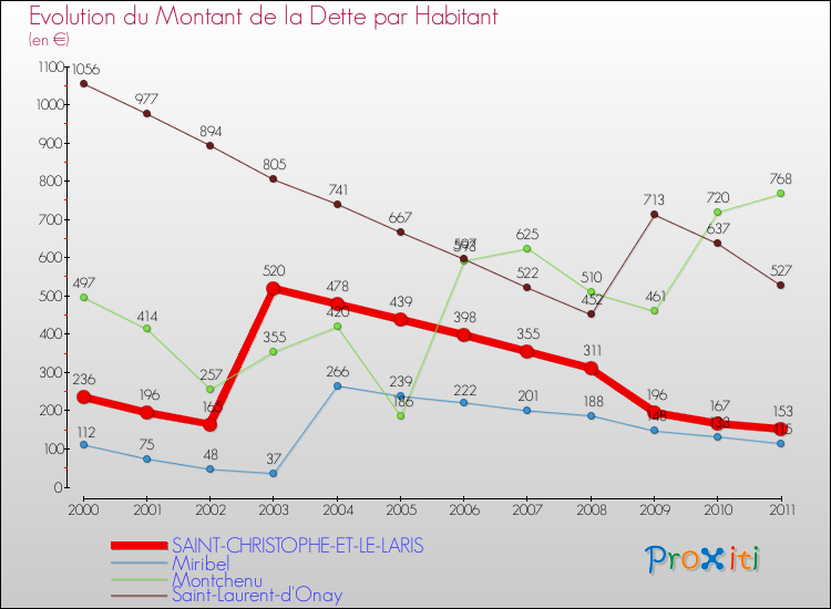 Evolution de la dette par habitant pour la commune de SAINT-CHRISTOPHE-ET-LE-LARIS et les communes proches Comparaison de la dette par habitant pour SAINT-CHRISTOPHE-ET-LE-LARIS et les communes voisines