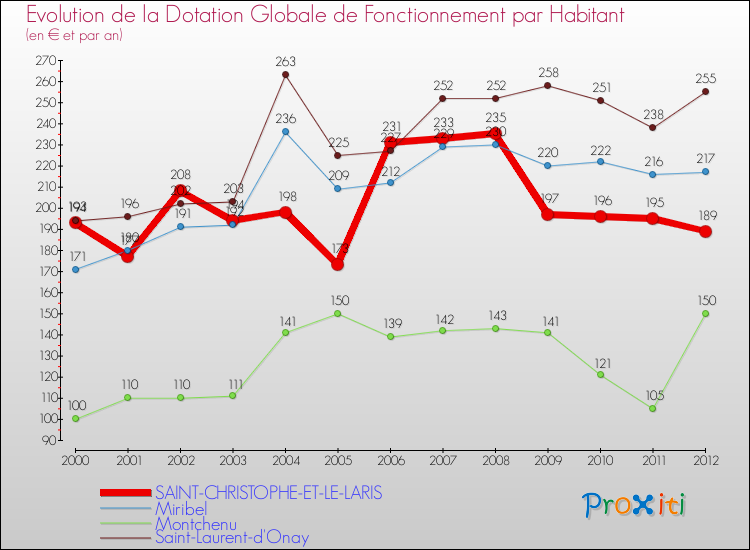 Evolution et montant de la dotation globale de fonctionnement par Habitant pour SAINT-CHRISTOPHE-ET-LE-LARIS et les communes proches Comparaison des dotations globales de fonctionnement par habitant pour SAINT-CHRISTOPHE-ET-LE-LARIS et les communes voisines