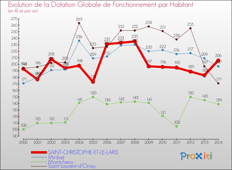 Evolution et montant de la dotation globale de fonctionnement par Habitant pour SAINT-CHRISTOPHE-ET-LE-LARIS et les communes proches de 2000 à 2014. Comparaison des dotations globales de fonctionnement par habitant pour SAINT-CHRISTOPHE-ET-LE-LARIS et les communes voisines de 2000 à 2014.