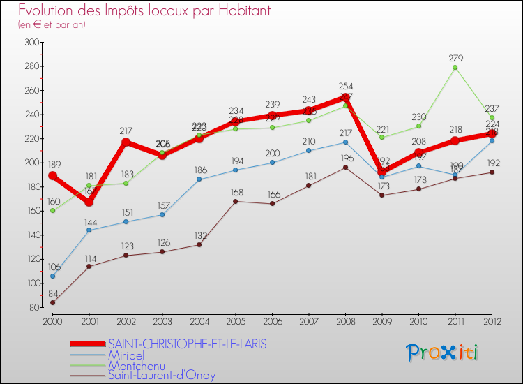 Evolution et montant des impôts locaux par Habitant pour SAINT-CHRISTOPHE-ET-LE-LARIS et les communes proches Comparaison des impôts locaux par habitant pour SAINT-CHRISTOPHE-ET-LE-LARIS et les communes voisines