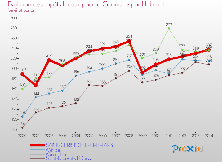 Evolution et montant des impôts locaux par Habitant pour SAINT-CHRISTOPHE-ET-LE-LARIS et les communes proches de 2000 à 2014 Comparaison des impôts locaux par habitant pour SAINT-CHRISTOPHE-ET-LE-LARIS et les communes voisines de 2000 à 2014