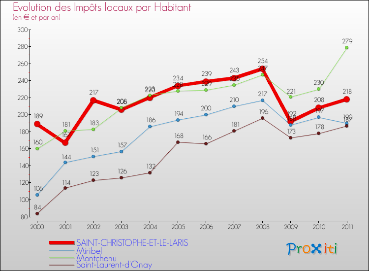Evolution et montant des impôts locaux par Habitant pour SAINT-CHRISTOPHE-ET-LE-LARIS et les communes proches Comparaison des impôts locaux par habitant pour SAINT-CHRISTOPHE-ET-LE-LARIS et les communes voisines