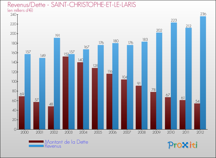 Evolution comparée de la dette et des revenus pour la commune de SAINT-CHRISTOPHE-ET-LE-LARIS de 2000 à 2012 Comparaison de la dette et des revenus pour SAINT-CHRISTOPHE-ET-LE-LARIS de 2000 à 2012