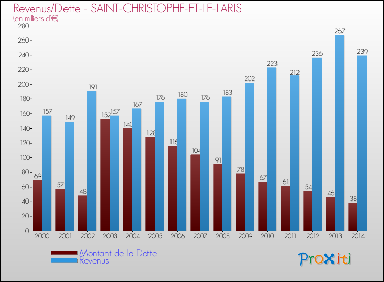Evolution comparée de la dette et des revenus pour la commune de SAINT-CHRISTOPHE-ET-LE-LARIS de 2000 à 2014 Comparaison de la dette et des revenus pour SAINT-CHRISTOPHE-ET-LE-LARIS de 2000 à 2014