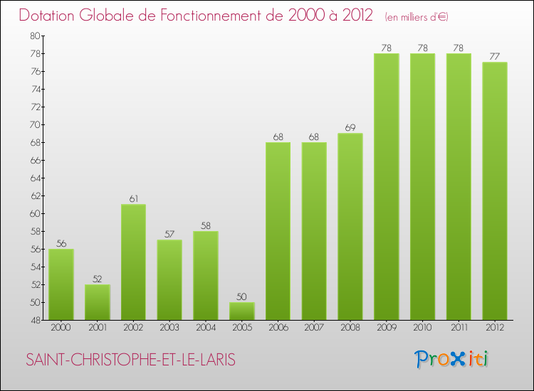 Evolution du montant de la Dotation Globale de Fonctionnement pour la commune de SAINT-CHRISTOPHE-ET-LE-LARIS de 2000 à 2012 Evolution du montant de la Dotation Globale de Fonctionnement pour SAINT-CHRISTOPHE-ET-LE-LARIS de 2000 à 2012