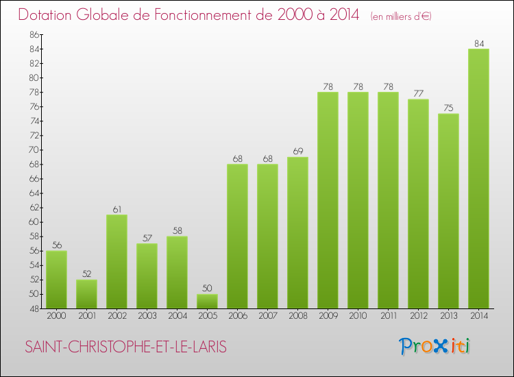 Evolution du montant de la Dotation Globale de Fonctionnement pour la commune de SAINT-CHRISTOPHE-ET-LE-LARIS de 2000 à 2014 Evolution du montant de la Dotation Globale de Fonctionnement pour SAINT-CHRISTOPHE-ET-LE-LARIS de 2000 à 2014