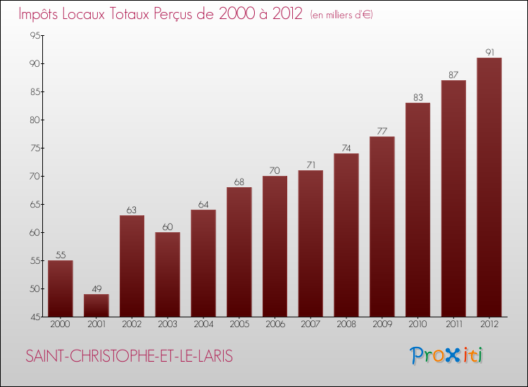 Evolution des Impôts Locaux pour la commune de SAINT-CHRISTOPHE-ET-LE-LARIS de 2000 à 2012 Evolution des Impôts Locaux pour SAINT-CHRISTOPHE-ET-LE-LARIS de 2000 à 2012