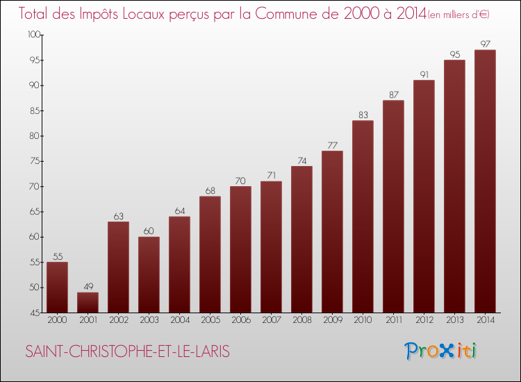 Evolution des Impôts Locaux pour la commune de SAINT-CHRISTOPHE-ET-LE-LARIS de 2000 à 2014 Evolution des Impôts Locaux pour SAINT-CHRISTOPHE-ET-LE-LARIS de 2000 à 2014