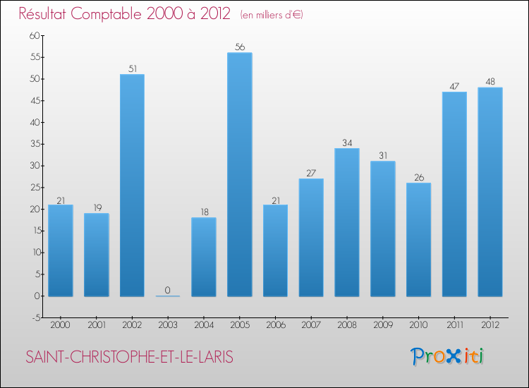 Evolution du résultat comptable pour la commune de SAINT-CHRISTOPHE-ET-LE-LARIS de 2000 à 2012 Evolution du résultat comptable pour SAINT-CHRISTOPHE-ET-LE-LARIS de 2000 à 2012