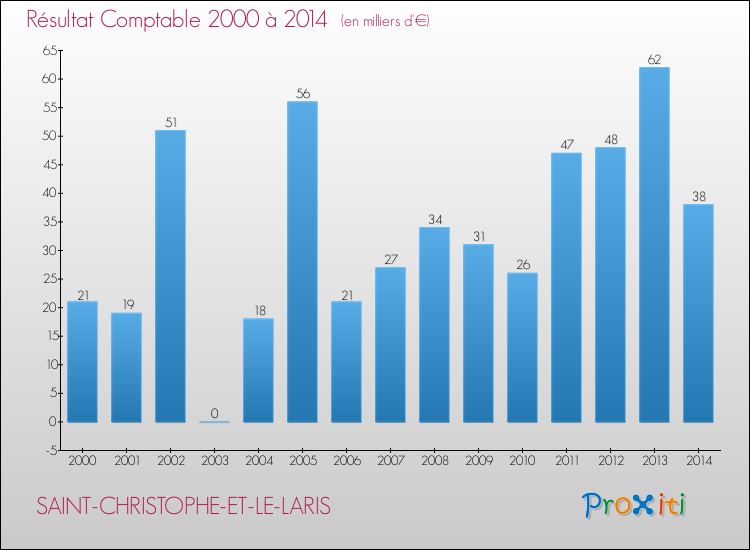 Evolution du résultat comptable pour la commune de SAINT-CHRISTOPHE-ET-LE-LARIS de 2000 à 2014 Evolution du résultat comptable pour SAINT-CHRISTOPHE-ET-LE-LARIS de 2000 à 2014