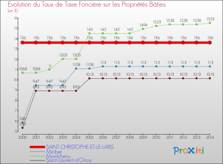 Evolution du taux de la taxe foncière sur le bati pour SAINT-CHRISTOPHE-ET-LE-LARIS et les communes proches de 2000 à 2014 Comparaison des taux de taxe foncière sur le bati pour SAINT-CHRISTOPHE-ET-LE-LARIS et les communes voisines de 2000 à 2014