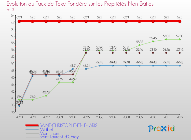 Evolution du taux de la taxe foncière sur les immeubles et terrains non batis pour SAINT-CHRISTOPHE-ET-LE-LARIS et les communes proches de 2000 à 2012 Comparaison des taux de la taxe foncière sur les immeubles et terrains non batis pour SAINT-CHRISTOPHE-ET-LE-LARIS et les communes voisines de 2000 à 2012