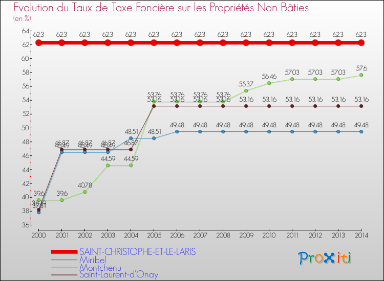 Evolution du taux de la taxe foncière sur les immeubles et terrains non batis pour SAINT-CHRISTOPHE-ET-LE-LARIS et les communes proches de 2000 à 2014 Comparaison des taux de la taxe foncière sur les immeubles et terrains non batis pour SAINT-CHRISTOPHE-ET-LE-LARIS et les communes voisines de 2000 à 2014