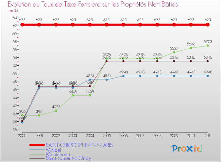 Evolution du taux de la taxe foncière sur les immeubles et terrains non batis pour SAINT-CHRISTOPHE-ET-LE-LARIS et les communes proches Comparaison des taux de la taxe foncière sur les immeubles et terrains non batis pour SAINT-CHRISTOPHE-ET-LE-LARIS et les communes voisines