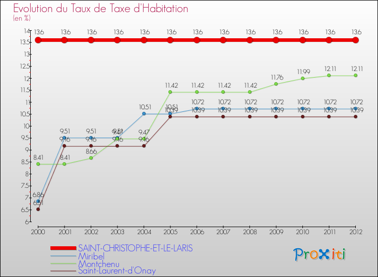 Evolution du taux de la taxe d'habitation pour SAINT-CHRISTOPHE-ET-LE-LARIS et les communes proches Comparaison des taux de la taxe d'habitation pour SAINT-CHRISTOPHE-ET-LE-LARIS et les communes voisines